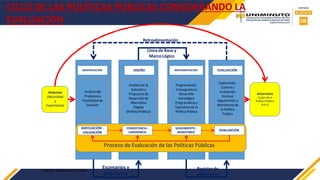 PROBLEMA
(Necesidad
y
Expectativa)
RESULTADOS
(Logro de la
Política Pública:
N-R-L)
IDENTIFICACIÓN DISEÑO IMPLEMENTACIÓN EVALUACIÓN
ADECUACIÓN -
VALIDACIÓN
CONSISTENCIA -
COHERENCIA
SEGUIMIENTO -
MONITOREO
EVALUACIÓN
CICLO DE LAS POLÍTICAS PÚBLICAS CONSIDERANDO LA
EVALUACIÓN
Análisis del
Problemay
Posibilidadde
Solución
Análisis de la
Solucióny
Propuesta de
Desarrollode
Alternativa
Elegida
(Política Pública)
Programación,
Cronogramay
Desarrollo
Estratégico
Programático y
Operativo de la
Política Pública
Supervisión,
Control y
Evaluación
(Incluye
Seguimiento y
Monitoreo)de
la Política
Pública
Proceso de Evaluación de las Políticas Públicas
Escenarios y
Simulación
Registrode
Información
Retroalimentación
Línea de Base y
Marco Lógico
Fuente: Elaboración Propia
 