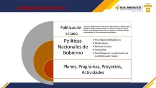 JERARQUÍA DE POLÍTICAS
Políticas de
Estado
Políticas
Nacionales de
Gobierno
• Una política gubernamental es una decisión determinada por el gobierno para (i)
abordar los desafíos socioeconómicos en un país (o en el caso de la política
exterior, en las relaciones del país con otros países) y por lo general también
decisiones sobre (ii) cómo se abordarán estos desafíos.
• Prioridades del Gobierno
• Medio plazo
• Multisectoriales
• Sectoriales
• Contribuyen al cumplimiento de
las Políticas de Estado.
Planes, Programas, Proyectos,
Actividades
 