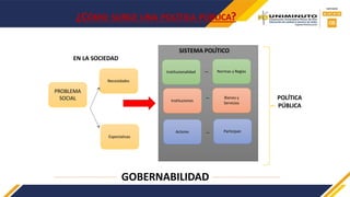 ¿CÓMO SURGE UNA POLÍTICA PÚBLICA?
PROBLEMA
SOCIAL POLÍTICA
PÚBLICA
EN LA SOCIEDAD
SISTEMA POLÍTICO
GOBERNABILIDAD
Actores Participan
Instituciones
Institucionalidad
Bienes y
Servicios
Normas y Reglas
Necesidades
Expectativas
 