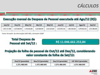 CÁLCULOS


  Jan/12          Fev/12          Mar/12           Abr/12          Mai/12            Jun/12          Jul/12          Ago/12          Set/12
 1.257.117.398   1.127.569.070   1.178.226.066    1.219.606.997   1.215.514.929     1.215.874.118   1.281.350.422   1.279.923.210   1.271.480.045


Fonte: Armazém de Informações SIAFI-MG e Armazém SISAP




                                                                                   R$ 11.046.662.253,84




                  Out/12 (previsão)              Nov/12 (previsão)           Dez/12 (previsão)            13º 2012 (previsão)
                    1.271.480.045                 1.271.480.045                   1.271.480.045              1.271.480.045
 