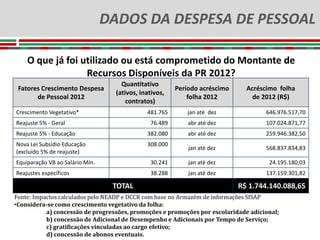 DADOS DA DESPESA DE PESSOAL

    O que já foi utilizado ou está comprometido do Montante de
                  Recursos Disponíveis da PR 2012?
                                     Quantitativo
 Fatores Crescimento Despesa                            Período acréscimo     Acréscimo folha
                                   (ativos, inativos,
       de Pessoal 2012                                      folha 2012          de 2012 (R$)
                                       contratos)
Crescimento Vegetativo*                       481.765      jan até dez              646.976.517,70
Reajuste 5% - Geral                            76.489       abr até dez             107.024.871,77
Reajuste 5% - Educação                        382.080       abr até dez             259.946.382,50
Nova Lei Subsídio Educação                    308.000
                                                            jan até dez             568.837.834,83
(excluído 5% de reajuste)
Equiparação VB ao Salário Mín.                 30.241       jan até dez              24.195.180,03
Reajustes específicos                          38.288       jan até dez             137.159.301,82

                                  TOTAL                                     R$ 1.744.140.088,65
Fonte: Impactos calculados pelo NEADP e DCCR com base no Armazém de informações SISAP
•Considera-se como crescimento vegetativo da folha:
           a) concessão de progressões, promoções e promoções por escolaridade adicional;
           b) concessão de Adicional de Desempenho e Adicionais por Tempo de Serviço;
           c) gratificações vinculadas ao cargo efetivo;
           d) concessão de abonos eventuais.
 