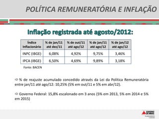 POLÍTICA REMUNERATÓRIA E INFLAÇÃO



        Índice      % de jan/11   % de out/11   % de jan/11   % de jan/12
    Inflacionário    até dez/11   até ago/12    até ago/12    até ago/12

    INPC (IBGE)       6,08%         4,92%         9,75%         3,46%
    IPCA (IBGE)       6,50%         4,69%         9,89%         3,18%
    Fonte: BACEN


 % de reajuste acumulado concedido através da Lei da Política Remuneratória
entre jan/11 até ago/12: 10,25% (5% em out/11 e 5% em abr/12).

 Governo Federal: 15,8% escalonado em 3 anos (5% em 2013, 5% em 2014 e 5%
em 2015)
 