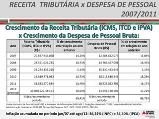 RECEITA TRIBUTÁRIA x DESPESA DE PESSOAL
                                 2007/2011


                Receita Tributária             % de crescimento                                              % de crescimento
                                                                             Despesa de Pessoal
    Ano        (ICMS, ITCD e IPVA)             em relação ao ano                                             em relação ao ano
                                                                                 Bruta (R$)
                       (R$)                         anterior                                                      anterior
   2007                   20.677.947.060                          14,24%                12.688.632.075                         11,84%

   2008                   24.551.026.235                          18,73%                14.765.497.091                         16,37%

   2009                   24.274.336.258                          -1,13%                15.230.443.949                              3,15%

   2010                   28.819.771.033                          18,73%                18.013.888.843                         18,28%

   2011                   31.833.270.684                          10,46%                20.927.023.795                         16,17%
   2012
                       35.030.627.345,53                          10,04%                23.693.138.507                         13,22%
 (previsto)
                % de crescimento no                                           % de crescimento no
                                                                  69,41%                                                       86,73%
                      período                                                       período
Fonte: Relatório de Gestão Fiscal 2011 e Armazém de Informações SIAFI-MG / Projeções Receita OUT-DEZ: Superintendência Central de
Administração Financeira – SCAF-SEF / Projeções Despesa: OUT - DEZ : DCGF-SCPPO - SEPLAG

Inflação acumulada no período jan/07 até ago/12: 36,22% (INPC) e 34,30% (IPCA)
 
