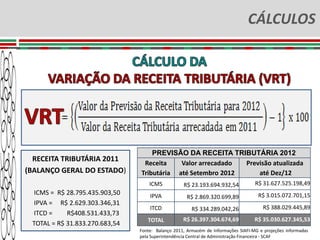 CÁLCULOS




                                    PREVISÃO DA RECEITA TRIBUTÁRIA 2012
  RECEITA TRIBUTÁRIA 2011
                                 Receita    Valor arrecadado Previsão atualizada
(BALANÇO GERAL DO ESTADO)       Tributária até Setembro 2012     até Dez/12
                                    ICMS           R$ 23.193.694.932,54            R$ 31.627.525.198,49
 ICMS = R$ 28.795.435.903,50        IPVA                                            R$ 3.015.072.701,15
                                                    R$ 2.869.320.699,89
 IPVA = R$ 2.629.303.346,31
                                    ITCD               R$ 334.289.042,26              R$ 388.029.445,89
 ITCD =     R$408.531.433,73
                                   TOTAL           R$ 26.397.304.674,69            R$ 35.030.627.345,53
 TOTAL = R$ 31.833.270.683,54
                                Fonte: Balanço 2011, Armazém de Informações SIAFI-MG e projeções informadas
                                pela Superintendência Central de Administração Financeira - SCAF
 