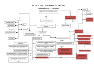 POLÍTICAS EDUCATIVAS A LA ESCUELA TÉCNICA

                                                                                    ROBINSONIANA Y ZAMORANA
                                                                                                                                                                                             el     Derecho

                                                                                          Educación Secundaria bolivariana                                                                             A la    Vida
                                                                                                                                                                 fortalece
                                                                                                                                                                                                       A la    Educación
                                                                                                       En el                                             Leyes para estas y las
                                 se
                                                                                                                                                         futuras generaciones                                   Justicia y
                                                                                                                                                                                                     A la
                             consolida                                                      NIVEL ESPACIALIZADO                                                                                               equidad social
                                                                                                        Esta la                                       esta               asegure
                                                                                                                                                                          que
Valores de libertad
                               en
                                           Paz
    Independencia                                                                      Escuela Técnica Robinsoniana y                          En el contexto del
                                                                                                 Zamorana                                                                               al
                                                                                                                                               Art. 3 de C. R. B. V
                                                           se
       Bien común                          Solidarida                                        su
                                           d                                                                                                                                     Trabajo
                                                                                                                                                                 con
                                                Concibe como un                                                                                                                  liberador de
 Integridad territorial                                                              Fundamentación
                                                proceso transformador                                                                                                            producción
                                                en una conciencia crítica                                                                                                    con social
                                                y social                          desde           es                                                                                    Conciencia de bienestar
                                                                                                                                   El enfoque humanista social                          social
       Convivencia                                                      Basamento legal                                                                                                  Sentido integracionista
                                                                                                                                          centrado
                                                                   es
                      Ley de protección del niño, niña                                                                                                                                         Equilibrio social,
                                                                                Constitución de la República Bolivariana de
                               y adolescente                            la                      Venezuela                          En el ser humano y el colectivo social                    ambiental y económico
                                                              la

       Comisión nacional para la prevención de todo                              Plan de desarrollo económico social de la                valorando                                                    es
                                                                        el
               tipo de discriminación racial                 la                                   nación
                                                                                                                                            La ética del trabajo y
                      Ley para personas discapacitadas        la                Líneas generales de desarrollo económico social.             participación activa                             Desarrollo sustentable
                                                                                         Plan estratégico Simón Bolívar                  consciente y solidaria en los
  Ley orgánica de pueblos y comunidades indígenas            la                                                                          procesos de transformación
                                                                         la     Ley Orgánica de Educación                                           social
  Ley de responsabilidad social de radio y televisión        la                                                                                                                        Conocimiento del
                                                                                                                                                                                     desarrollo tecnológico
                                                                        la      Ley del medio ambiente                                 respetando
            Decreto N° 1996 Creación del consejo                                                                                                                                          y científico
                                                                                natural
           Nacional de Educación cultural e idiomas          el
                          indígenas
 