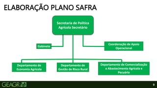 9
ELABORAÇÃO PLANO SAFRA
Secretaria de Política
Agrícola Secretário
Coordenação de Apoio
Operacional
Gabinete
Departamento de
Economia Agrícola
Departamento de
Gestão de Risco Rural
Departamento de Comercialização
e Abastecimento Agrícola e
Pecuário
 