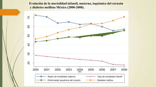 Evolución de la mortalidad infantil, materna, isquémica del corazón
y diabetes mellitus México (2000-2008).
203040506070
2000 2001 2002 2003 2004 2005 2006 2007 2008
AÑO
Razón de mortalidad materna Tasa de mortalidad infantil*
Enfermedad isquémica del corazón Diabetes mellitus
 