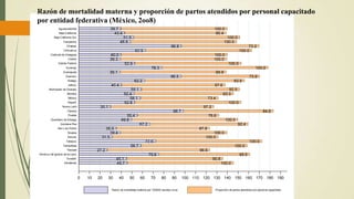 45.7 100.0
45.1 90.8
75.6 85.5
27.2 96.6
58.7 100.0
72.6 100.0
31.5 100.0
39.4 100.0
35.5 87.8
67.2 92.4
49.8 100.0
55.4 76.6
98.7 84.6
30.1 97.2
52.8 100.0
58.1 73.4
52.4 93.3
59.1 92.5
40.4 97.6
62.2 93.9
96.5 73.9
39.1 99.8
78.3 100.0
52.9 100.0
39.3 100.0
40.0 100.0
62.9 100.0
96.8 73.2
48.8 100.0
51.9 100.0
43.4 95.4
39.7 100.0
0 10 20 30 40 50 60 70 80 90 100 110 120 130 140 150 160 170 180 190
Zacatecas
Yucatán
Veracruz de Ignacio de la Llave
Tlaxcala
Tamaulipas
Tabasco
Sonora
Sinaloa
San Luis Potosí
Quintana Roo
Querétaro de Arteaga
Puebla
Oaxaca
Nuevo León
Nayarit
México
Morelos
Michoacán de Ocampo
Jalisco
Hidalgo
Guerrero
Guanajuato
Durango
Distrito Federal
Colima
Coahuila de Zaragoza
Chihuahua
Chiapas
Campeche
Baja California Sur
Baja California
Aguascalientes
Razón de mortalidad materna por 100000 nacidos vivos Proporción de partos atendidos por personal capacitado
Razón de mortalidad materna y proporción de partos atendidos por personal capacitado
por entidad federativa (México, 2oo8)
 