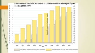21002200230024002500260027002800290030003100320033003400350036003700
GastoPrivadoenSaludpercápita
21002200230024002500260027002800290030003100320033003400350036003700
2000 2001 2002 2003 2004 2005 2006 2007 2008 2009
AÑO
Gasto Público en Salud per cápita (pesos constantes) Gasto Privado en Salud per cápita (pesos constantes)
Gasto Público en Salud per cápita vs Gasto Privado en Salud per cápita
México (2000-2009)
 