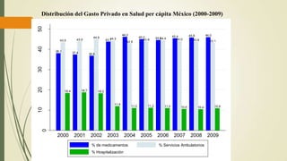 38.1
43.5
18.4
37.4
43.9
18.7
36.8
44.9
18.3
43.744.3
11.9
46.2
42.8
11.0
45.0
43.8
11.2
44.644.4
11.0
45.4
44.0
10.6
45.8
43.8
10.4
46.0
43.1
10.9
0
1020304050
2000 2001 2002 2003 2004 2005 2006 2007 2008 2009
% de medicamentos % Servicios Ambulatorios
% Hospitalización
Distribución del Gasto Privado en Salud per cápita México (2000-2009)
 