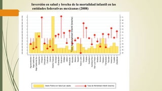 Inversión en salud y brecha de la mortalidad infantil en las
entidades federativas mexicanas (2008)
-5-4-3-2-101234567
TasadeMortalidadInfantil(brecha)
1500200025003000350040004500500055006000650070007500
Aguascalientes
BajaCalifornia
BajaCaliforniaSur
Campeche
Chiapas
Chihuahua
Colima
DistritoFederal
Durango
Guanajuato
Guerrero
Hidalgo
Jalisco
Morelos
México
Nayarit
NuevoLeón
Oaxaca
Puebla
QuintanaRoo
SanLuisPotosí
Sinaloa
Sonora
Tabasco
Tamaulipas
Tlaxcala
Yucatán
Zacatecas
Coahuila
Michoacán
Querétaro
Veracruz
Gasto Público en Salud per cápita Tasa de Mortalidad Infantil (brecha)
 