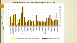 Número de médicos por cada 1000 habitantes en México, 2008.
.811.21.41.61.822.22.42.62.833.2
Médicos
1500200025003000350040004500500055006000650070007500
Aguascalientes
BajaCalifornia
BajaCaliforniaSur
Campeche
Chiapas
Chihuahua
Colima
DistritoFederal
Durango
Guanajuato
Guerrero
Hidalgo
Jalisco
Morelos
México
Nayarit
NuevoLeón
Oaxaca
Puebla
QuintanaRoo
SanLuisPotosí
Sinaloa
Sonora
Tabasco
Tamaulipas
Tlaxcala
Yucatán
Zacatecas
Coahuila
Michoacán
Querétaro
Veracruz
Gasto Público en Salud per cápita (pesos constantes) Médicos por 1000 hab.
 