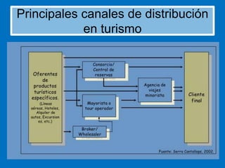 Principales canales de distribución
en turismo

 