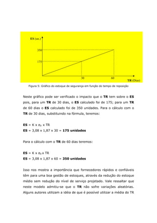 Figura 5: Gráfico do estoque de segurança em função do tempo de reposição
Neste gráfico pode ser verificado o impacto que o TR tem sobre o ES
pois, para um TR de 30 dias, o ES calculado foi de 175; para um TR
de 60 dias o ES calculado foi de 350 unidades. Para o cálculo com o
TR de 30 dias, substituindo na fórmula, teremos:
ES = K x σd x TR
ES = 3,08 x 1,87 x 30 = 175 unidades
Para o cálculo com o TR de 60 dias teremos:
ES = K x σd x TR
ES = 3,08 x 1,87 x 60 = 350 unidades
Isso nos mostra a importância que fornecedores rápidos e confiáveis
têm para uma boa gestão de estoques, através da redução do estoque
médio sem redução do nível de serviço projetado. Vale ressaltar que
neste modelo admitiu-se que o TR não sofre variações aleatórias.
Alguns autores utilizam a idéia de que é possível utilizar a média do TR
TR (Dias)
ES (un.)
60
350
175
30
 