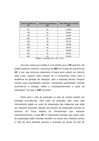 Custo do Pedido ($)
CP
Lote de Encomenda(un)
LEC
Custo Relevante Total ($)
CRT
50 16 18.325
100 22 20.944
150 27 22.954
200 32 24.649
250 35 26.142
300 39 27.492
350 42 28.733
400 45 29.889
450 47 30.974
500 50 32.000
Tabela 1: Variação CP x LEC x CRT
Uma das críticas ao modelo é a de admitir que o CP seja fixo. Na
tabela podemos verificar o aumento do CRT em função do aumento do
CP. E por isso torna-se importante a busca para reduzir ao máximo
esse custo. Quanto mais custosa for a encomenda maior será a
tendência de geração de estoques, pois a empresa deverá comprar
menos vezes quantidades maiores. Comprando quantidades maiores
aumenta-se o estoque médio e conseqüentemente o custo de
estocagem. Ou seja, o CRT aumenta.
Tanto para o lote de produção ou lote de compra podem ser
tomadas providências. Para lotes de produção este custo está
intimamente ligado ao custo de preparação das máquinas que pode
ser reduzido buscando redução dos tempos de preparação através de
técnicas de Troca Rápida de Ferramentas que reduzem
significativamente o custo CP. É importante entender que neste custo
de preparação estão incluídos também os custos com matérias primas
e mão de obra perdidas durante o processo de ajuste do lote de
 