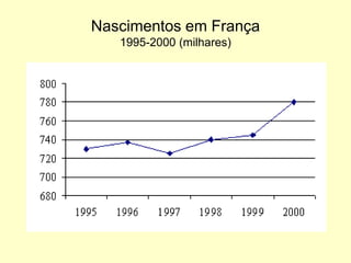Nascimentos em França1995-2000 (milhares)