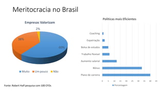 Meritocracia no Brasil
60%
38%
2%
Empresas Valorizam
Muito Um pouco Não
0 5 10 15 20 25 30 35 40 45
Plano de carreira
Bônus
Aumento salarial
Trabalho flexível
Bolsa de estudos
Expatriação
Coaching
Políticas mais Eficientes
PorcentagemFonte: Robert Half pesquisa com 100 CFOs
 