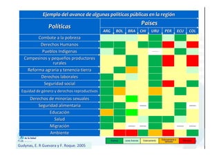 13
Ejemplo del avance de algunas polEjemplo del avance de algunas polííticas pticas púúblicas en la regiblicas en la regióónn
PolPolííticasticas PaPaíísesses
ARGARG BOLBOL BRABRA CHICHI URUURU PERPER ECUECU COLCOL
Combate a la pobrezaCombate a la pobreza
Derechos HumanosDerechos Humanos
Pueblos IndPueblos Indíígenasgenas ---------
Campesinos y pequeCampesinos y pequeñños productoresos productores
ruralesrurales
Reforma agraria y tenencia tierraReforma agraria y tenencia tierra
Derechos laboralesDerechos laborales
Seguridad socialSeguridad social
Equidad de gEquidad de géénero y derechos reproductivosnero y derechos reproductivos
Derechos de minorDerechos de minoríías sexualesas sexuales
Seguridad alimentariaSeguridad alimentaria ------- -------
EducaciEducacióónn
SaludSalud
MigraciMigracióónn ------- ------- ------- -------
AmbienteAmbiente
Avance Leves Avances Estancamiento Estancamiento a
retroceso Retroceso
Gudynas, E. R Guevara y F. Roque. 2005
 