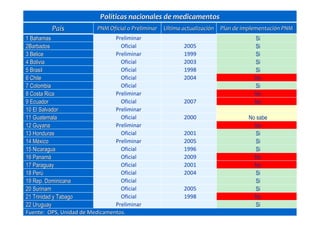 29
PolPolííticas nacionales de medicamentosticas nacionales de medicamentos
PaPaííss PNM Oficial o PreliminarPNM Oficial o Preliminar Ultima actualizaciUltima actualizacióónn Plan de implementaciPlan de implementacióón PNMn PNM
1 Bahamas1 Bahamas Preliminar Si
2Barbados2Barbados Oficial 2005 Si
3 Belice3 Belice Preliminar 1999 Si
4 Bolivia4 Bolivia Oficial 2003 Si
5 Brasil5 Brasil Oficial 1998 Si
6 Chile6 Chile Oficial 2004 No
7 Colombia7 Colombia Oficial Si
8 Costa Rica8 Costa Rica Preliminar No
9 Ecuador9 Ecuador Oficial 2007 No
10 El Salvador10 El Salvador Preliminar
11 Guatemala11 Guatemala Oficial 2000 No sabe
12 Guyana12 Guyana Preliminar No
13 Honduras13 Honduras Oficial 2001 Si
14 M14 Mééxicoxico Preliminar 2005 Si
15 Nicaragua15 Nicaragua Oficial 1996 Si
16 Panam16 Panamáá Oficial 2009 No
17 Paraguay17 Paraguay Oficial 2001 No
18 Per18 Perúú Oficial 2004 Si
19 Rep. Dominicana19 Rep. Dominicana Oficial Si
20 Surinam20 Surinam Oficial 2005 Si
21 Trinidad y Tabago21 Trinidad y Tabago Oficial 1998 No
22 Uruguay22 Uruguay Preliminar Si
Fuente: OPS, Unidad de Medicamentos.Fuente: OPS, Unidad de Medicamentos.
 