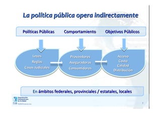 7
Leyes
Reglas
Casos Judiciales
LeyesLeyes
ReglasReglas
Casos JudicialesCasos Judiciales
Proveedores
Aseguradoras
Consumidores
ProveedoresProveedores
AseguradorasAseguradoras
ConsumidoresConsumidores
Acceso
Costo
Calidad
Distribución
AccesoAcceso
CostoCosto
CalidadCalidad
DistribuciDistribucióónn
La polLa políítica ptica púública opera indirectamenteblica opera indirectamente
PolPolííticas Pticas Púúblicasblicas ComportamientoComportamiento Objetivos PObjetivos Púúblicosblicos
EnEn áámbitos federales, provinciales / estatales, localesmbitos federales, provinciales / estatales, locales
 