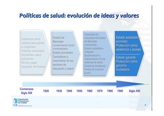 8
PolPolííticas de salud: evoluciticas de salud: evolucióón de ideas y valoresn de ideas y valores
Estado de
Bienestar
(compensación social
universalizada)
Estado proveedor.
Centralismo y
crecimiento de los
sectores de
educación y salud.
Capacidad de
respuesta del Estado
de Bienestar
cuestionada.
Estado subsidiario-
mitigador
Segmentación y
fragmentación de los
sistemas de salud.
Asistencia focalizada,
fondos de inversión
social.
Estado subsidiarioEstado subsidiario--
promotor.promotor.
ProtecciProteccióón comon como
asistencia y accesoasistencia y acceso
Estado garanteEstado garante
ProtecciProteccióón comon como
garantgarantííaa
ciudadana.ciudadana.
Asistencia como
caridad para pobres
e indigentes.
Políticas sectoriales
incipientes: salud,
educación.
Mínimo papel
regulador del Estado
Comienzos
Siglo XIX
1920 1930 1940 1950 1960 1970 1980 1990 Siglo XXI
 