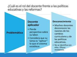 ¿Cuál es el rol del docente frente a las políticas
educativas y las reformas?
.
Problemática
Docente
aplicador
• Pierde
perspectiva sobre
su labor.
• Considera que su
tarea es “aplicar”
lo que el sistema
establece.
Desconocimiento
• Muchos docentes
desconocen las
razones de los
cambios
curriculares y de
las políticas
educativas.
• No se identifica con
ellos. Ofrece
resistencia.
 