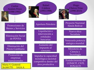 Carlos
Andrés Pérez
(1988-1992)
Rafael
Caldera
(1993-1998)
Hugo
Chávez Frías
(1998-2013)
Promociones de
Bienes y Servicios
Eliminación Social
de PDVSA
Eliminación del
Precio Cambiario
Promoción de
empresas
trasnacionales
Apertura Petrolera
Liquidación e
intervención a
entidades
bancarias
Aumento del
impuesto al
consumo
Impulsa la capacidad
tecnológica nacional
competitiva dentro del
área productiva
Proyecto Nacional
Simón Bolívar
Ministerio de
Ciencia y
Tecnología
Venezuela potencia
enérgica mundial
Nueva ética
Socialista
Fortalecimiento de:
CONICIT, CNTI,
FONACIT.
Maria V. Graterol
26.049.770 SAIA A
 