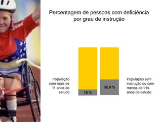 Percentagem de pessoas com deficiência
por grau de instrução
População sem
instrução ou com
menos de três
anos de estudo
População
com mais de
11 anos de
estudo 10 %
32,9 %
 