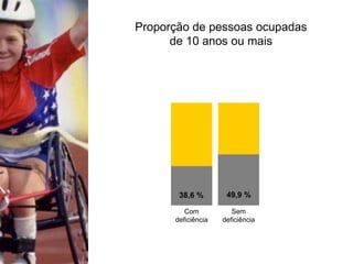 38,6 % 49,9 %
Com
deficiência
Sem
deficiência
Proporção de pessoas ocupadas
de 10 anos ou mais
 