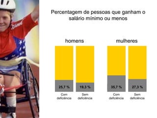 Percentagem de pessoas que ganham o
salário mínimo ou menos
25,7 % 19,3 % 35,7 % 27,3 %
homens mulheres
Com
deficiência
Sem
deficiência
Com
deficiência
Sem
deficiência
 