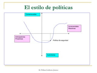 Dr. William Guillermo Jiménez
Anticipatorias
Proactivas
Incrementales
Reactivas
Consensuadas
Política de seguridad
El estilo de políticas
Autoritarias
 