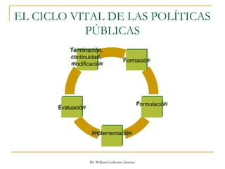 Dr. William Guillermo Jiménez
EL CICLO VITAL DE LAS POLÍTICAS
PÚBLICAS
FormaciónFormación
FormulaciónFormulación
ImplementaciónImplementación
EvaluaciónEvaluación
Terminación,
continuidad,
modificación
Terminación,
continuidad,
modificación
 