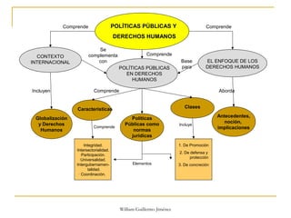 William Guillermo Jiménez
POLÍTICAS PÚBLICAS Y
DERECHOS HUMANOS
CONTEXTO
INTERNACIONAL
Se
complementa
con Base
para
-Integridad.
-Intersectorialidad.
-Participación.
-Universalidad.
-Intergubernamen-
talidad.
- Coordinación.
Incluyen Comprende
Comprende
Incluye
Características
POLÍTICAS PÚBLICAS
EN DERECHOS
HUMANOS
EL ENFOQUE DE LOS
DERECHOS HUMANOS
Políticas
Públicas como
normas
jurídicas
Clases
Elementos
1. De Promoción
2. De defensa y
protección
3. De concreción
Comprende
Comprende
Comprende
Globalización
y Derechos
Humanos
Antecedentes,
noción,
implicaciones
Aborda
 
