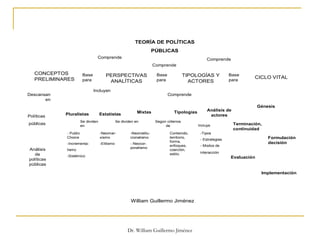 Dr. William Guillermo Jiménez
William Guillermo Jiménez
TEORÍA DE POLÍTICAS
PÚBLICAS
PERSPECTIVAS
ANALÍTICAS
CONCEPTOS
PRELIMINARES
TIPOLOGÍAS Y
ACTORES
CICLO VITAL
Comprende
Comprende
Comprende
Base
para
Base
para
Base
para
Políticas
públicas
Análisis
de
políticas
públicas
Pluralistas Estatistas Mixtas
- Public
Choice
-Incrementa-
lismo
-Sistémico
-Neomar-
xismo
-Elitismo
-Neoinstitu-
cionalismo
- Neocor-
poratismo
Incluyen
Descansan
en
Tipologías
Contenido,
territorio,
forma,
enfoques,
coerción,
estilo.
Análisis de
actores
-Tipos
- Estrategias
- Modos de
interacción
Comprende
Se dividen
en
Se dividen en Según criterios
de Incluye
Génesis
Formulación
decisión
Implementación
Evaluación
Terminación,
continuidad
 