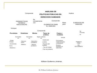 Dr. William Guillermo Jiménez
William Guillermo Jiménez
ANÁLISIS DE
POLÍTICAS PÚBLICAS EN
DERECHOS HUMANOS
PERSPECTIVAS
TEÓRICO-
IDEOLÓGICAS
Se
complementa
con Base
para
Pluralistas Estatistas
- Public
Choice
-Incrementa-
lismo
-Sistémico
-Neomar-
xismo
-Elitismo
-Neoinstitu-
cionalismo
- Neocor-
poratismo
Incluyen
Comprende
Se dividen
en
Se dividen
en
Según criterios
de
Incluye
Mixtas
ELEMENTOS PARA
EL ANÁLISIS
EJERCICIO DE
ANÁLISIS
TRABAJO
FINAL
DEL
ESTUDIANTE
Tipos de
análisis
Fases y
modelos
Se
concreta
en
Formulación,
implementación
y evaluación.
Modelos
opuestos en
cada fase
-Interés del
analista
-Posición del
analista
- Tipo de trabajo
-Tipo de problema
Comprende
Comprende
Implica
 