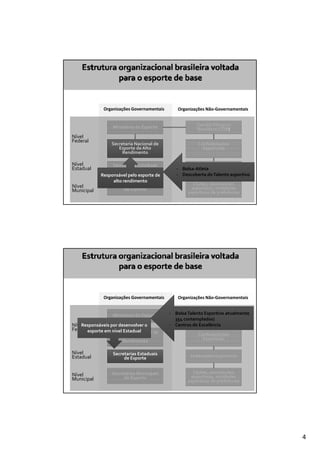 Organizações Governamentais
              O    i õ G             t i       Organizações Nã G
                                               O    i õ Não‐Governamentais
                                                                      t i


                  Ministério do Esporte                 Comitê Olímpico
                                                        Brasileiro (COB)
Nível
Federal
                  Secretaria Nacional de                 Confederações
                     Esporte de Alto                       Esportivas
                       Rendimento

Nível             Secretarias Estaduais
Estadual                de Esporte             ‐ Bolsa‐Atleta Esportivas
                                                     Federações
             Responsável pelo esporte de       ‐ Descoberta do Talento esportivo
                  alto rendimento
                 Secretarias Municipais               Clubes, associações
Nível                                                esportivas, entidades
Municipal               de Esporte
                                                    esportivas de prefeituras




              Organizações Governamentais
              O    i õ G             t i       Organizações Não‐Governamentais
                                               O    i õ Nã G              t i


                  Ministério do Esporte     ‐ Bolsa Talento Esportivo atualmente 
                                                        Comitê Olímpico
                                              354 contemplados) (COB)
                                                        Brasileiro
Nível
    Responsáveis por desenvolver o          ‐ Centros de Excelência
Federal
      esporte em nível Estadual
                  Secretaria Nacional de                 Confederações
                     Esporte de Alto                       Esportivas
                       Rendimento

Nível             Secretarias Estaduais
Estadual               de Esporte                    Federações Esportivas


                  Secretarias Municipais              Clubes, associações
Nível                                                esportivas, entidades
Municipal              de Esporte
                                                    esportivas de prefeituras




                                                                                    4
 