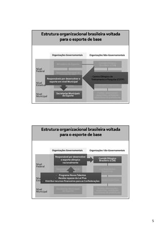 Organizações Governamentais
              O    i õ G             t i          Organizações Nã G
                                                  O    i õ Não‐Governamentais
                                                                         t i


                   Ministério do Esporte                  Comitê Olímpico
                                                          Brasileiro (COB)
Nível
Federal
                 Secretaria Nacional de                    Confederações
                    Esporte de Alto                          Esportivas
                      Rendimento                   ‐ Centro Olímpico de 
         Responsáveis por desenvolver o            T i
                                                   Treinamento e Pesquisa (COTP)
                                                              t    P     i  (COTP)
           esporte em nível Municipal
Nível            Secretarias Estaduais
Estadual               de Esporte                       Federações Esportivas


                  Secretarias Municipais                Clubes, associações
Nível                                                  esportivas, entidades
Municipal              de Esporte
                                                      esportivas de prefeituras




              Organizações Governamentais
              O    i õ G             t i          Organizações Nã G
                                                  O    i õ Não‐Governamentais
                                                                         t i

                 Responsável por desenvolver
                  Ministério do Esporte                   Comitê Olímpico
                     o esporte olímpico                   Brasileiro (COB)
                       nacionalmente
Nível
Federal
                  Secretaria Nacional de                   Confederações
                     Esporte de Alto                         Esportivas
                  ‐ P        N     T l
                    Programa Novos Talentos
Nível              ‐ Secretarias Estaduais
                      Recebe repasse da Lei Piva
Estadual                  de Esporte                     Federações Esportivas
      ‐ Distribui recursos financeiros para as Confederações


                  Secretarias Municipais                Clubes, associações
Nível                                                  esportivas, entidades
Municipal              de Esporte
                                                      esportivas de prefeituras




                                                                                     5
 