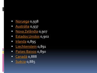    Noruega 0,938
   Austrália 0,937
   Nova Zelândia 0,907
   Estados Unidos 0,902
   Irlanda 0,895
   Liechtenstein 0,891
   Países Baixos 0,890
   Canadá 0,888
   Suécia 0,885
 