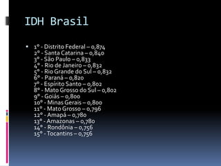 IDH Brasil
 1° - Distrito Federal – 0,874
   2° - Santa Catarina – 0,840
   3° - São Paulo – 0,833
   4° - Rio de Janeiro – 0,832
   5° - Rio Grande do Sul – 0,832
   6° - Paraná – 0,820
   7° - Espírito Santo – 0,802
   8° - Mato Grosso do Sul – 0,802
   9° - Goiás – 0,800
   10° - Minas Gerais – 0,800
   11° - Mato Grosso – 0,796
   12° - Amapá – 0,780
   13° - Amazonas – 0,780
   14° - Rondônia – 0,756
   15° - Tocantins – 0,756
 