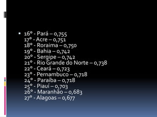  16° - Pará – 0,755
  17° - Acre – 0,751
  18° - Roraima – 0,750
  19° - Bahia – 0,742
  20° - Sergipe – 0,742
  21° - Rio Grande do Norte – 0,738
  22° - Ceará – 0,723
  23° - Pernambuco – 0,718
  24° - Paraíba – 0,718
  25° - Piauí – 0,703
  26° - Maranhão – 0,683
  27° - Alagoas – 0,677
 