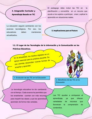 1.2. El Lugar de las Tecnologías de la Información y la Comunicación en las
Prácticas Educativas.
El pedagogo debe incluir las TIC en la
planificación y convertirla en un recurso que
ayude a los sujetos a participar, crear y aplicar lo
aprendido en situaciones reales.
La educación seguirá cambiando con los
avances tecnológicos. Por eso, los
educadores deben mantenerse
actualizados.
5. Implicaciones para el Futuro
4. Integración Curricular y
Aprendizaje Basado en TIC
1. Evolución de las TIC en la Educación
La tecnología educativa ha ido cambiando
con el tiempo. Cada avance ha permitido que
los enseñantes cuentan con más recursos
para impartir las clases y que los aprendices
aprendan de forma más variadas.
2. Beneficios de las TIC en la
Educación
Las TIC ayudan a enriquecer el
aprendizaje, ya que ofrecen
variedades de recursos que
favorecen la comprensión de
contenidos.
 