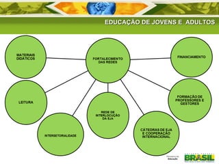 EDUCAÇÃO DE JJOOVVEENNSS EE AADDUULLTTOOSS 
FORTALECIM 
ENTO DAS 
REDES 
 