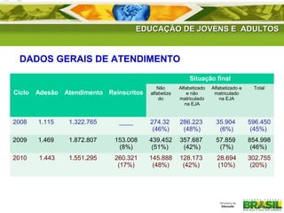 EDUCAÇÃO DE JJOOVVEENNSS EE AADDUULLTTOOSS 
DADOS GERAIS DE ATENDIMENTO 
Ciclo Adesão Atendimento Reinscritos 
Situação final 
Não 
alfabetiza 
do 
Alfabetizado 
e não 
matriculado 
na EJA 
Alfabetizado e 
matriculado 
na EJA 
Total 
2008 1.115 1.322.765 ____ 274.32 
(46%) 
286.223 
(48%) 
35.904 
(6%) 
596.450 
(45%) 
2009 1.469 1.872.807 153.008 
(8%) 
439.452 
(51%) 
357.687 
(42%) 
57.859 
(7%) 
854.998 
(46%) 
2010 1.443 1.551.295 260.321 
(17%) 
145.888 
(48%) 
128.173 
(42%) 
28.694 
(10%) 
302.755 
(20%) 
 