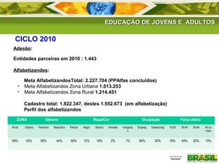 EDUCAÇÃO DE JJOOVVEENNSS EE AADDUULLTTOOSS 
CICLO 2010 
Adesão: 
Entidades parceiras em 2010 : 1.443 
Alfabetizandos: 
Meta AlfabetizandosTotal: 2.227.704 (PPAlfas concluídos) 
• Meta Alfabetizandos Zona Urbana 1.013.253 
• Meta Alfabetizandos Zona Rural 1.214.451 
Cadastro total: 1.822.347, destes 1.552.673 (em alfabetização) 
Perfil dos alfabetizandos 
ZONA Gênero Raça/Cor Ocupação Faixa etária 
Rural Urbana Feminino Masculino Pardos Negro Branco Amarelo Indígena 
s 
Empreg. Desempreg 
. 
15-29 30-49 50-64 65 ou 
mais 
58% 42% 56% 44% 66% 12% 19% 2% 1% 80% 20% 18% 44% 25% 13% 
 
