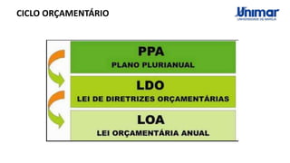 CICLO ORÇAMENTÁRIO
 