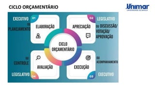 CICLO ORÇAMENTÁRIO
 