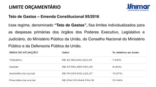 LIMITE ORÇAMENTÁRIO
Teto de Gastos – Emenda Constitucional 95/2016
Esse regime, denominado “Teto de Gastos”, fixa limites individualizados para
as despesas primárias dos órgãos dos Poderes Executivo, Legislativo e
Judiciário, do Ministério Público da União, do Conselho Nacional do Ministério
Público e da Defensoria Pública da União.
 