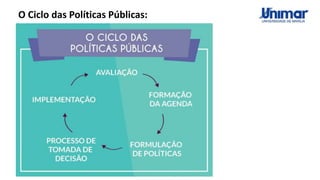O Ciclo das Políticas Públicas:
 