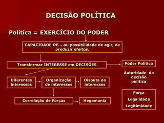 DECISÃO POLÍTICA
Política = EXERCÍCIO DO PODER
CAPACIDADE DE... ou possibilidade de agir, de
produzir efeitos.
Transformar INTERESSE em DECISÕES
Diferentes
interesses
Disputa de
interesses
Organização
de interesses
Correlação de Forças Hegemonia
Força
Legalidade
Legitimidade
Poder Político
Autoridade da
decisão
política
 
