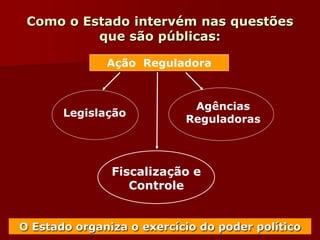 Como o Estado intervém nas questões
que são públicas:
Ação Reguladora
Legislação
Agências
Reguladoras
Fiscalização e
Controle
O Estado organiza o exercício do poder político
 